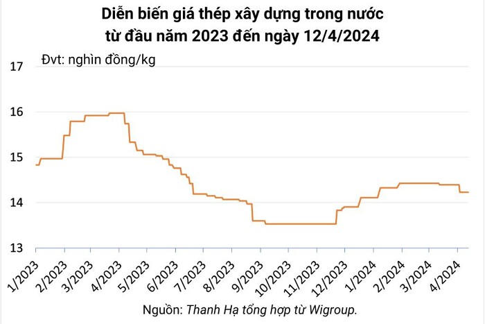 giá thép Thượng Hải