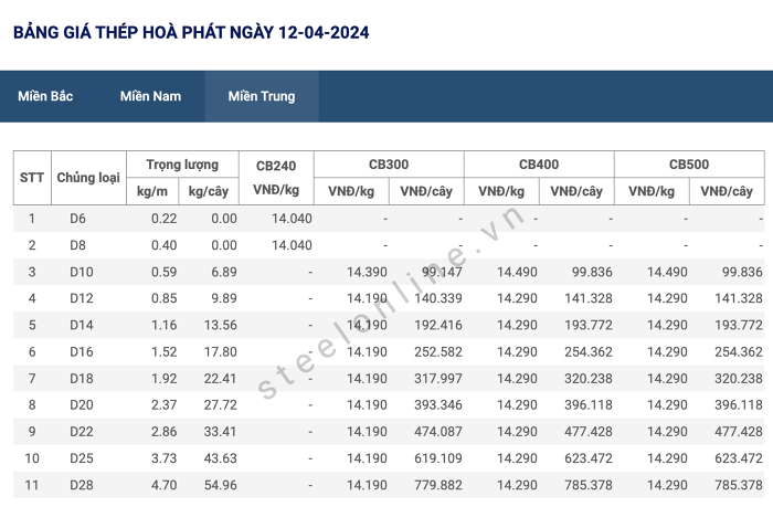 giá thép miền trung