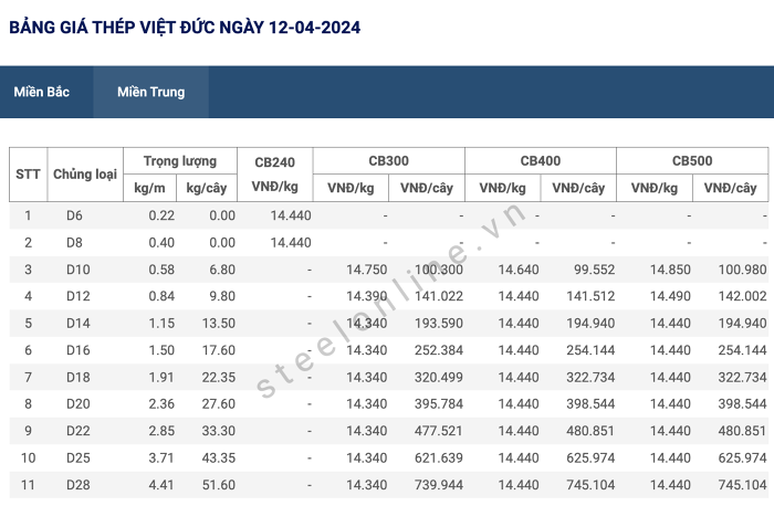 giá thép miền trung