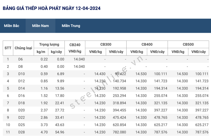 giá thép miền nam